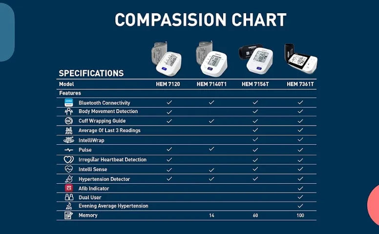 Digital Blood Pressure Monitors (Omron M2)